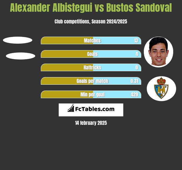 Alexander Albistegui vs Bustos Sandoval h2h player stats