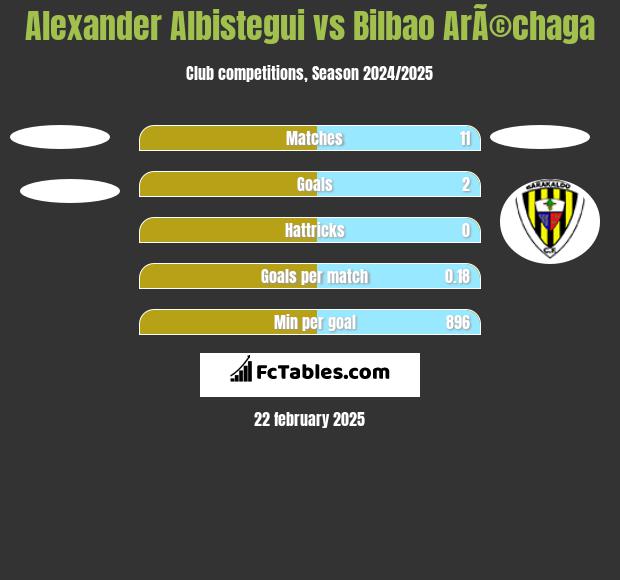 Alexander Albistegui vs Bilbao ArÃ©chaga h2h player stats