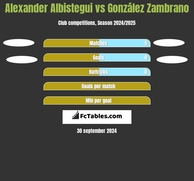 Alexander Albistegui vs González Zambrano h2h player stats