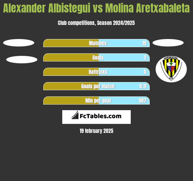 Alexander Albistegui vs Molina Aretxabaleta h2h player stats