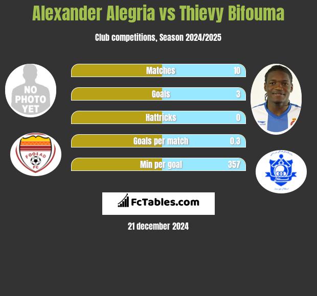 Alexander Alegria vs Thievy Bifouma h2h player stats