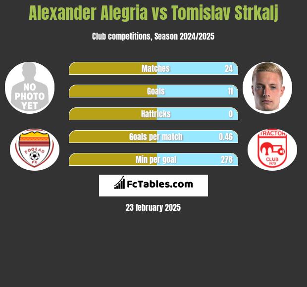 Alexander Alegria vs Tomislav Strkalj h2h player stats