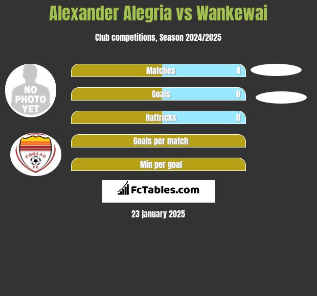 Alexander Alegria vs Wankewai h2h player stats