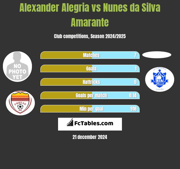 Alexander Alegria vs Nunes da Silva Amarante h2h player stats