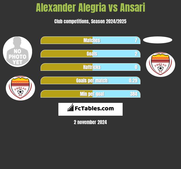 Alexander Alegria vs Ansari h2h player stats