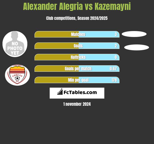 Alexander Alegria vs Kazemayni h2h player stats