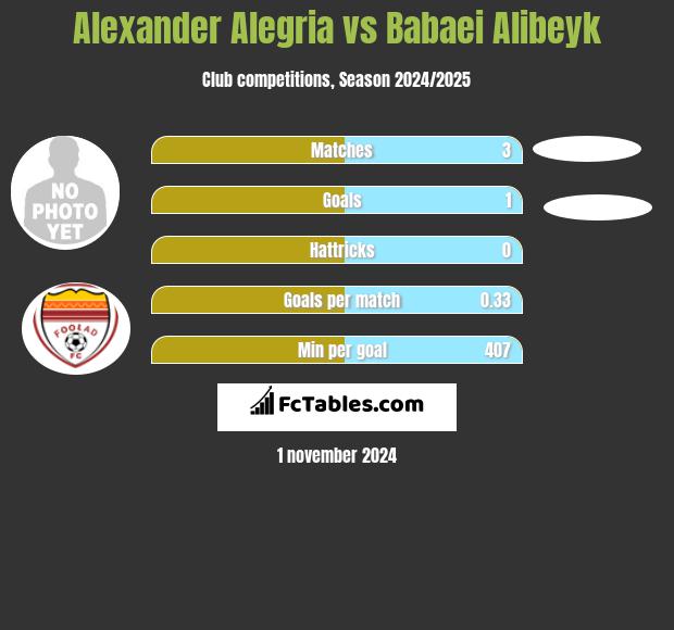 Alexander Alegria vs Babaei Alibeyk h2h player stats