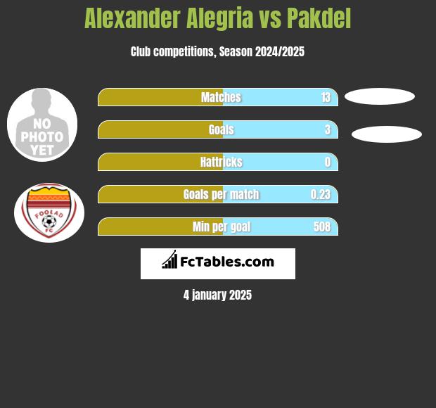 Alexander Alegria vs Pakdel h2h player stats