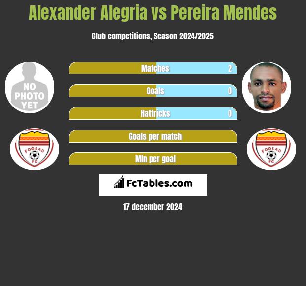 Alexander Alegria vs Pereira Mendes h2h player stats