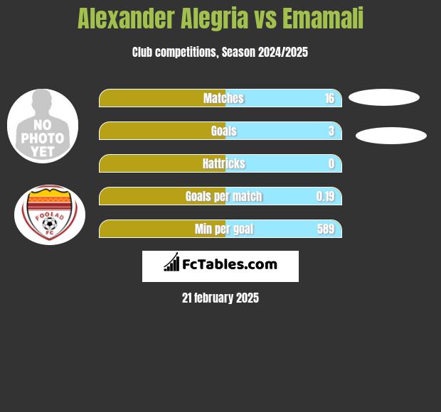 Alexander Alegria vs Emamali h2h player stats