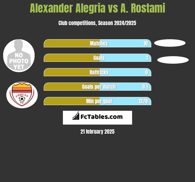 Alexander Alegria vs A. Rostami h2h player stats