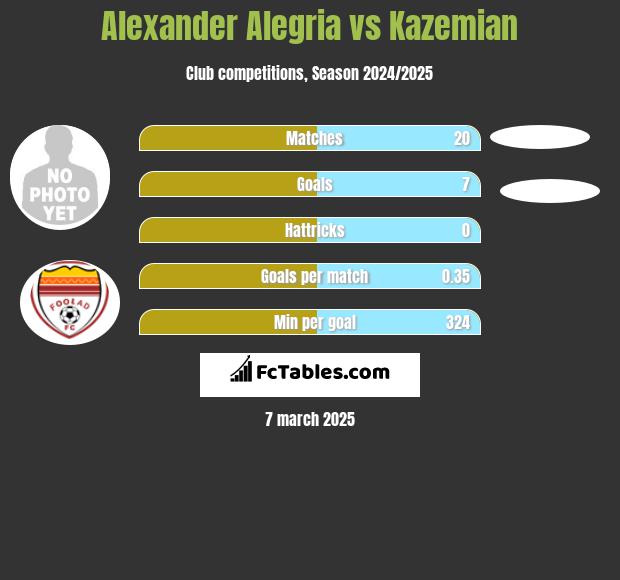 Alexander Alegria vs Kazemian h2h player stats