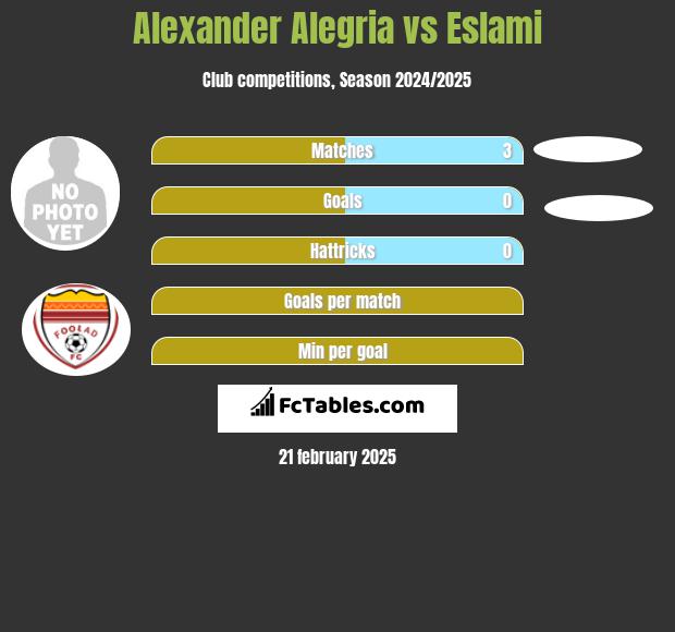 Alexander Alegria vs Eslami h2h player stats