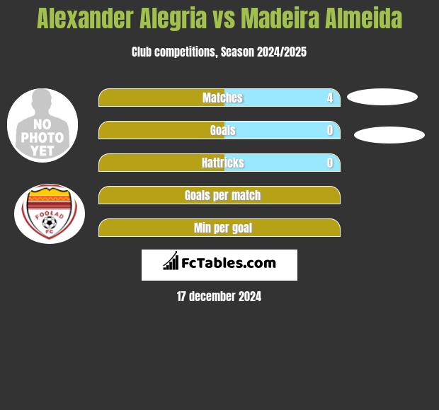 Alexander Alegria vs Madeira Almeida h2h player stats