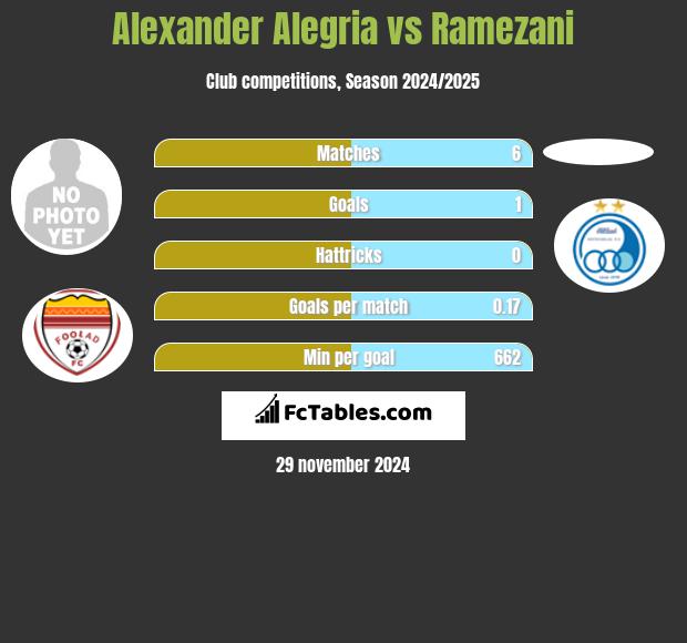 Alexander Alegria vs Ramezani h2h player stats