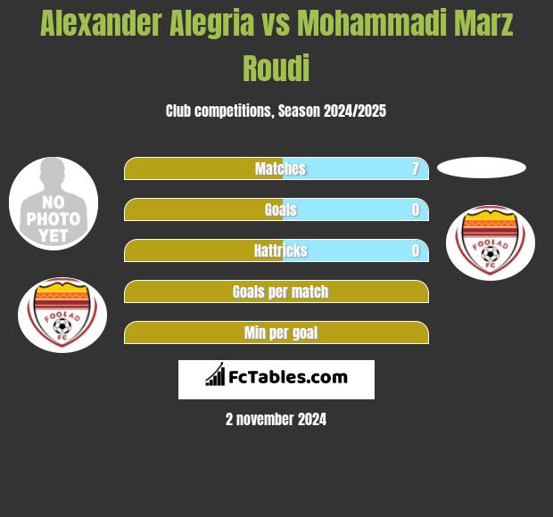 Alexander Alegria vs Mohammadi Marz Roudi h2h player stats