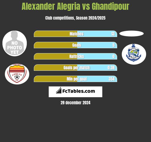 Alexander Alegria vs Ghandipour h2h player stats