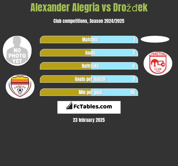 Alexander Alegria vs Drožđek h2h player stats