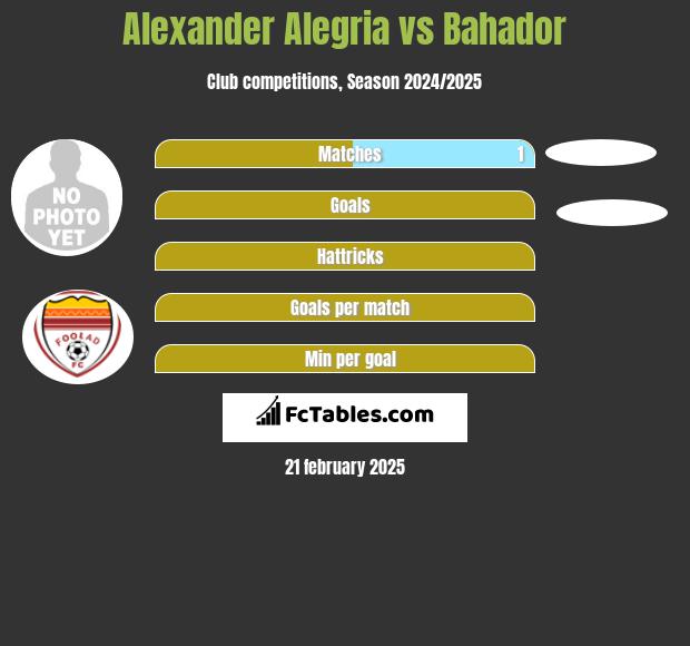 Alexander Alegria vs Bahador h2h player stats