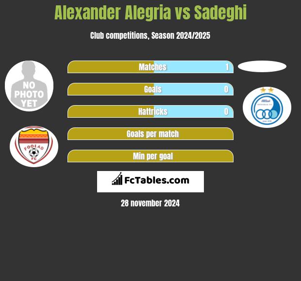 Alexander Alegria vs Sadeghi h2h player stats