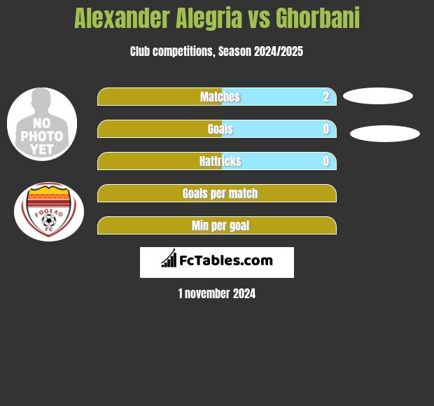 Alexander Alegria vs Ghorbani h2h player stats