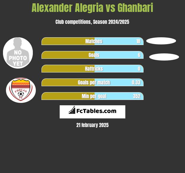 Alexander Alegria vs Ghanbari h2h player stats