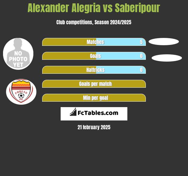 Alexander Alegria vs Saberipour h2h player stats