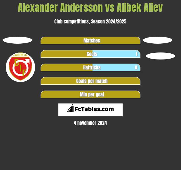 Alexander Andersson vs Alibek Aliev h2h player stats