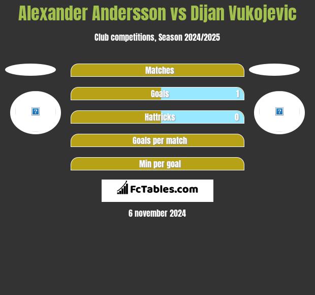 Alexander Andersson vs Dijan Vukojevic h2h player stats