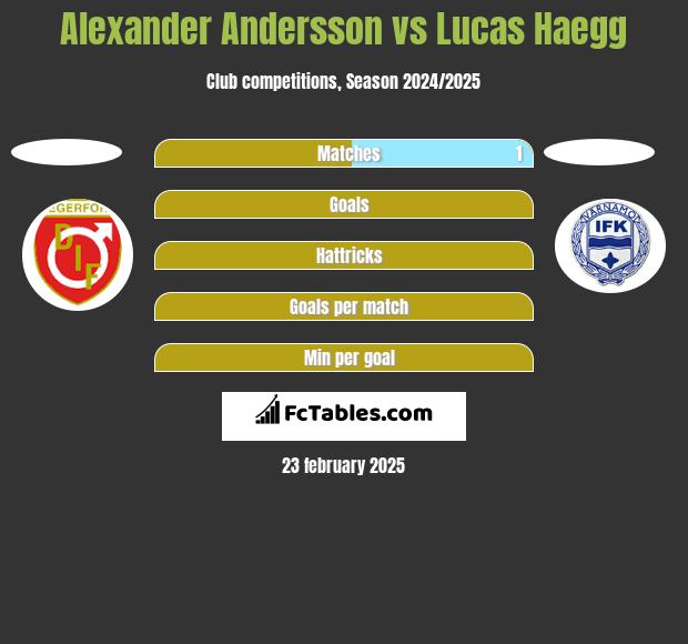 Alexander Andersson vs Lucas Haegg h2h player stats