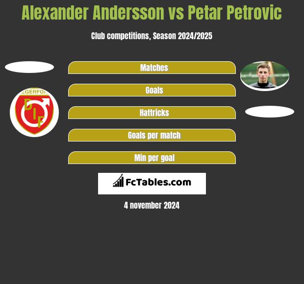 Alexander Andersson vs Petar Petrovic h2h player stats