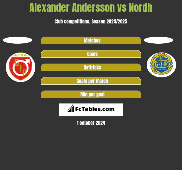 Alexander Andersson vs Nordh h2h player stats