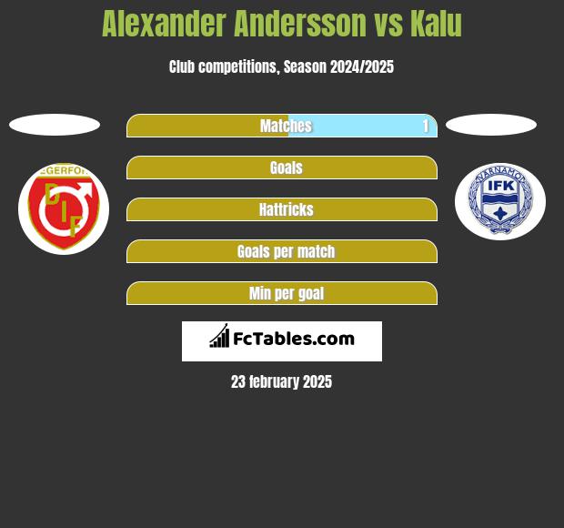 Alexander Andersson vs Kalu h2h player stats