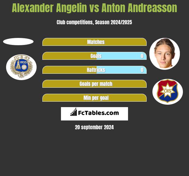 Alexander Angelin vs Anton Andreasson h2h player stats