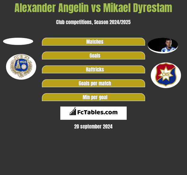 Alexander Angelin vs Mikael Dyrestam h2h player stats