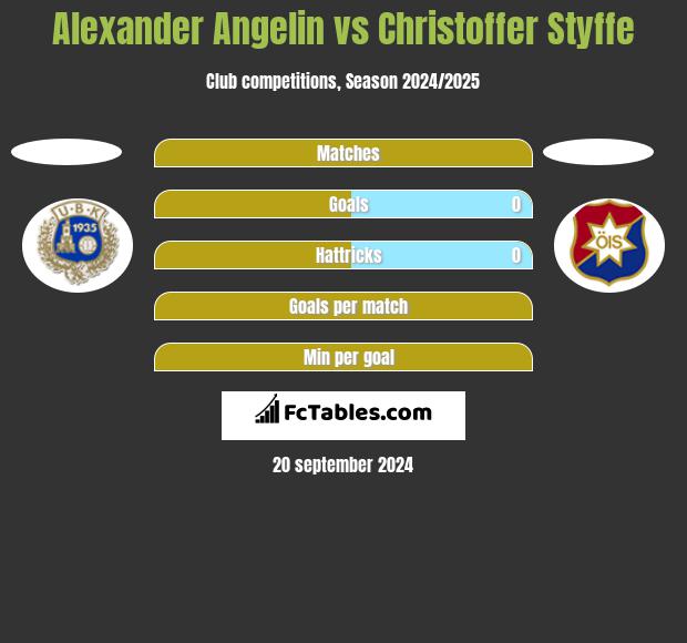 Alexander Angelin vs Christoffer Styffe h2h player stats