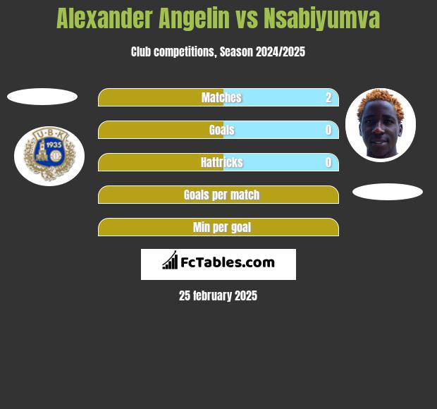 Alexander Angelin vs Nsabiyumva h2h player stats