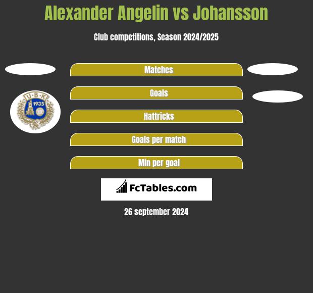 Alexander Angelin vs Johansson h2h player stats