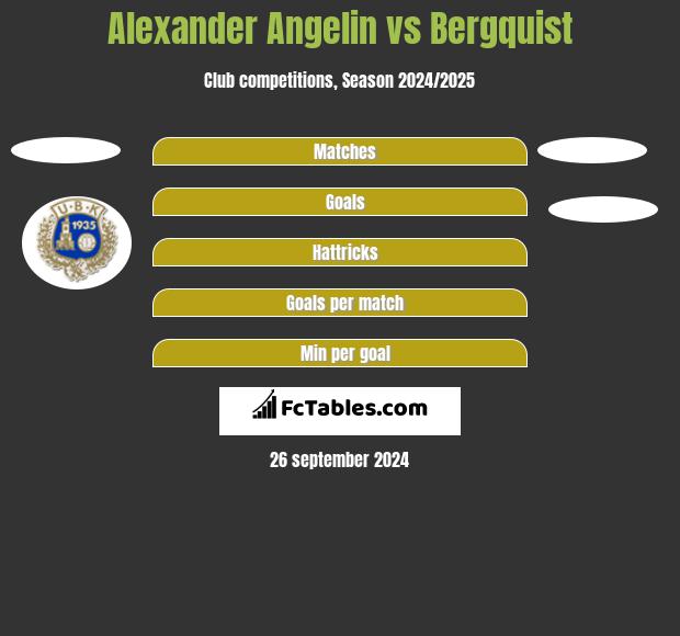 Alexander Angelin vs Bergquist h2h player stats