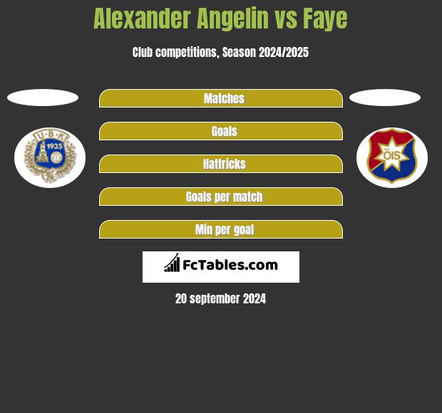 Alexander Angelin vs Faye h2h player stats