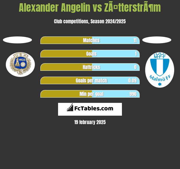 Alexander Angelin vs ZÃ¤tterstrÃ¶m h2h player stats