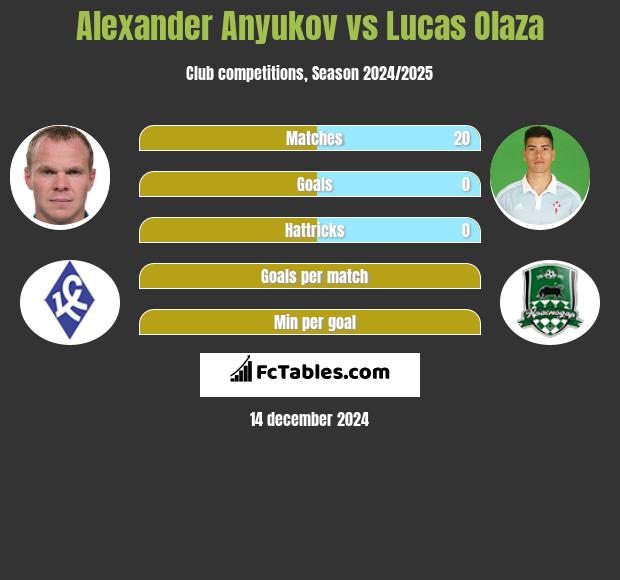 Aleksander Aniukow vs Lucas Olaza h2h player stats