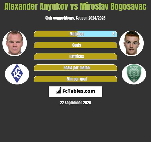 Aleksander Aniukow vs Miroslav Bogosavac h2h player stats