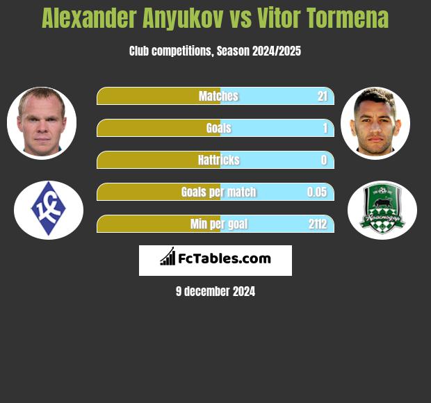 Alexander Anyukov vs Vitor Tormena h2h player stats