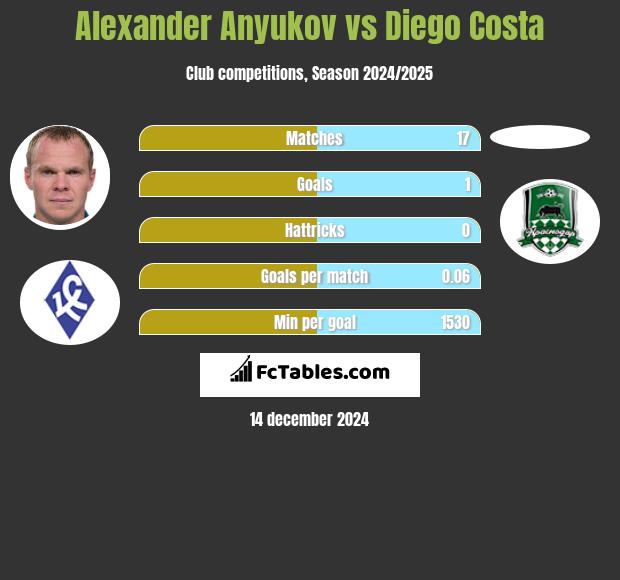 Alexander Anyukov vs Diego Costa h2h player stats