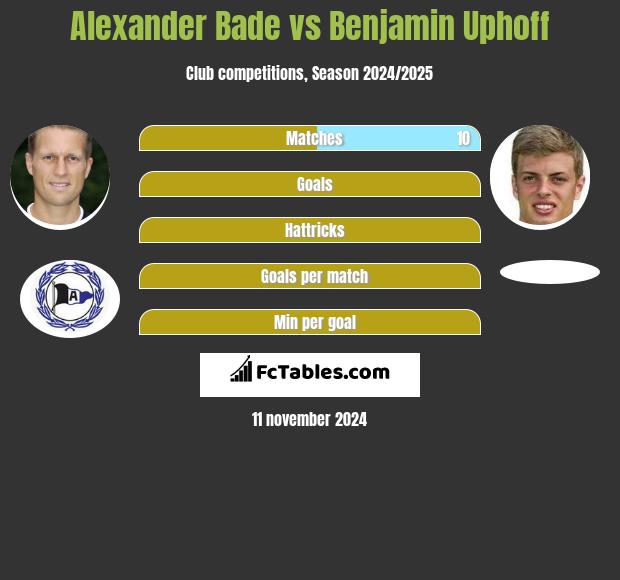 Alexander Bade vs Benjamin Uphoff h2h player stats