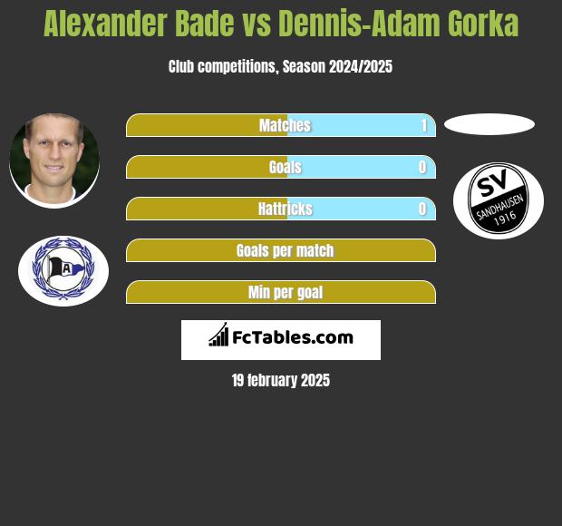 Alexander Bade vs Dennis-Adam Gorka h2h player stats