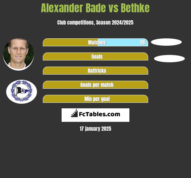 Alexander Bade vs Bethke h2h player stats