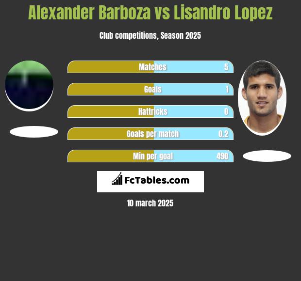 Alexander Barboza vs Lisandro Lopez h2h player stats