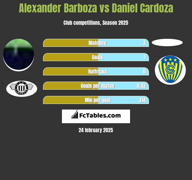 Alexander Barboza vs Daniel Cardoza h2h player stats